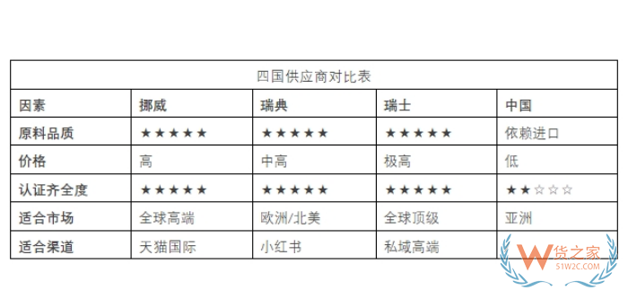 跨境進(jìn)口保健品魚油OUT了？磷蝦油成為進(jìn)口保健品市場(chǎng)紅利新寵
