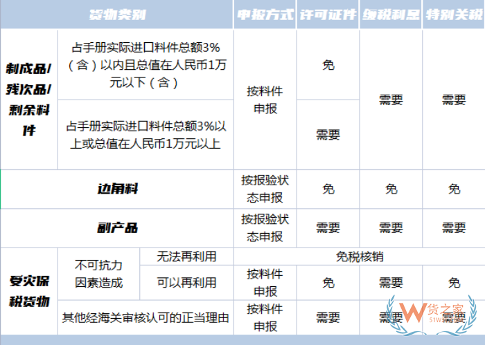 保稅區(qū)加工貿(mào)易轉(zhuǎn)內(nèi)銷,加工貿(mào)易轉(zhuǎn)內(nèi)銷條件,如何報(bào)關(guān)征稅？