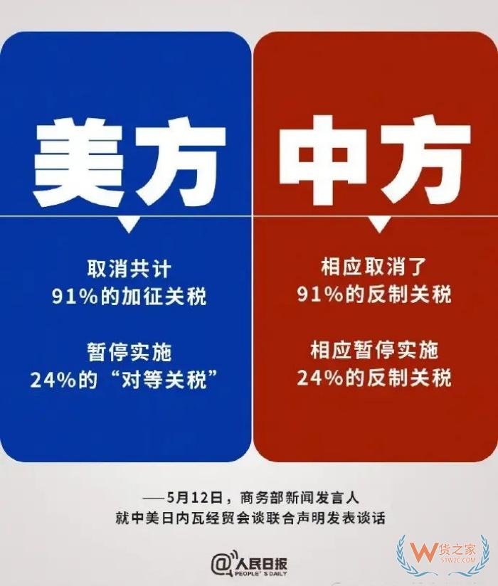中美最終加征多少關(guān)稅?降了多少關(guān)稅？一文了解清楚