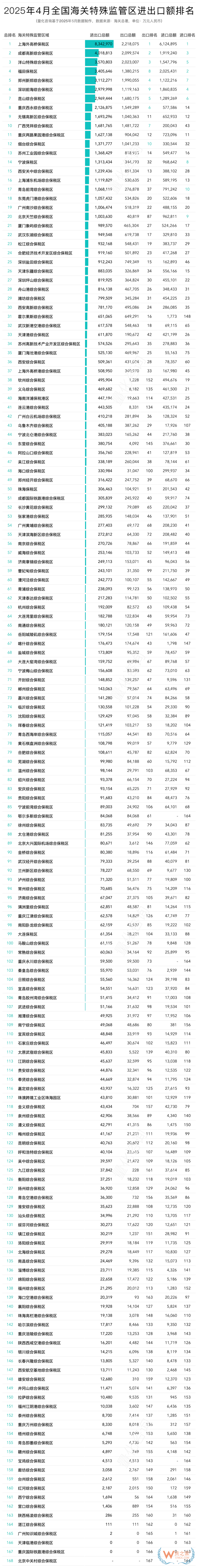 2025年4月及1-4月全國綜合保稅區(qū)進出口貿(mào)易額及排名榜單