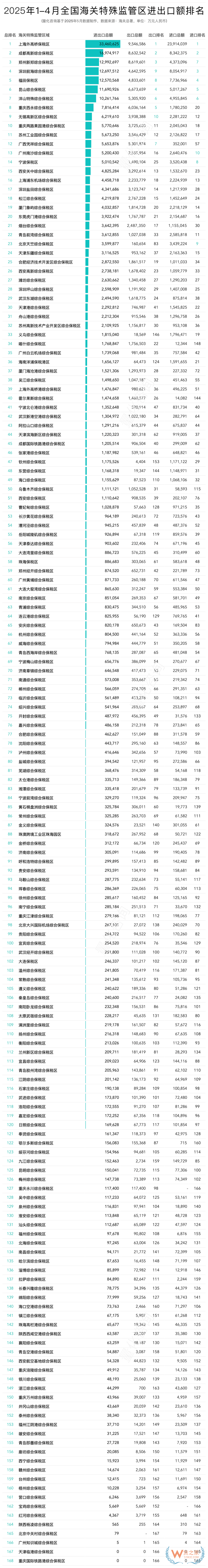 2025年4月及1-4月全國綜合保稅區(qū)進出口貿(mào)易額及排名榜單