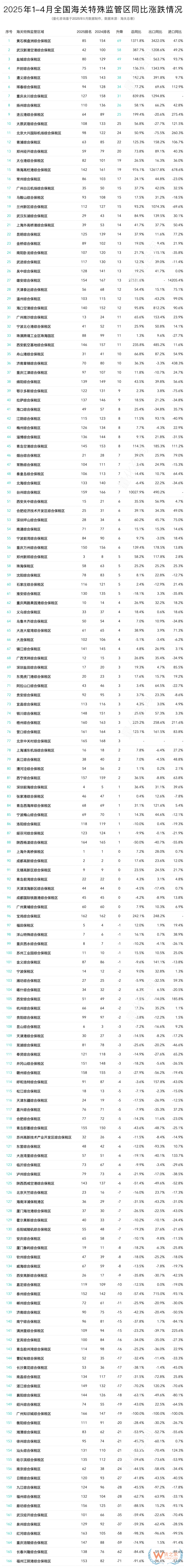 2025年4月及1-4月全國綜合保稅區(qū)進出口貿(mào)易額及排名榜單