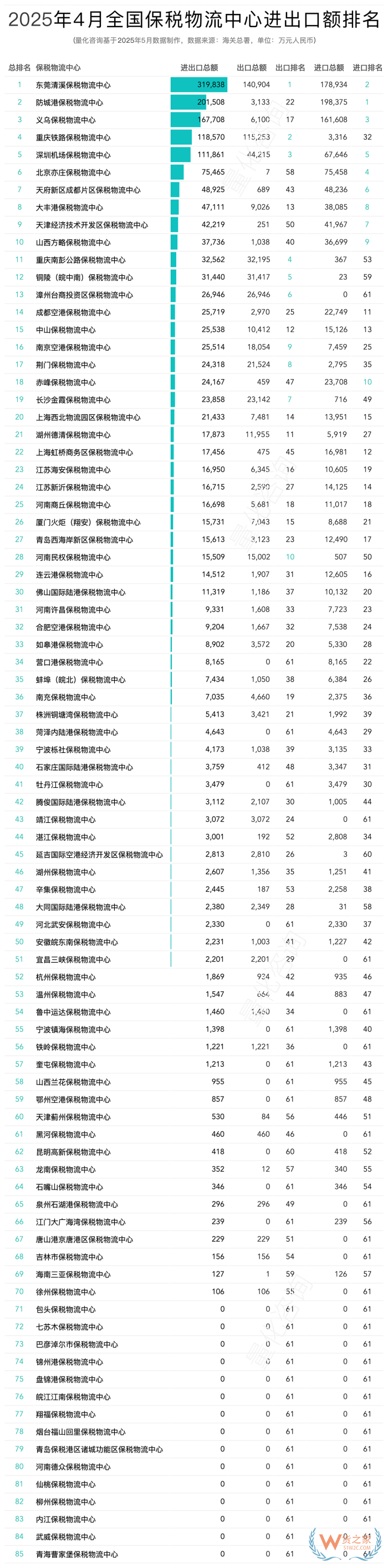 2025年4月及1-4月全國85個保稅物流中心進出口額排名榜單