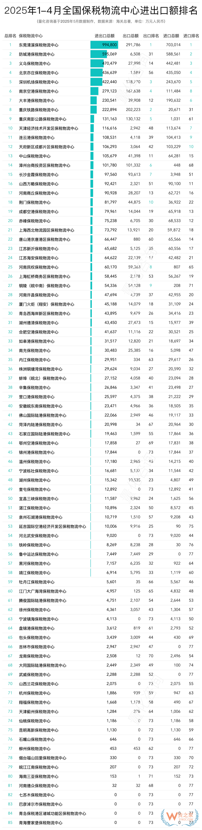 2025年4月及1-4月全國85個保稅物流中心進出口額排名榜單