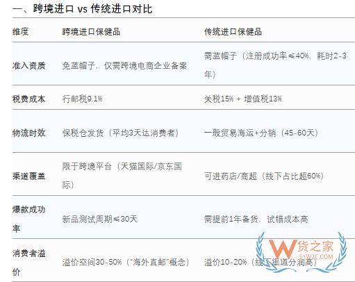 澳門保健品怎么進(jìn)到內(nèi)地銷售？跨境電商VS一般貿(mào)易進(jìn)口