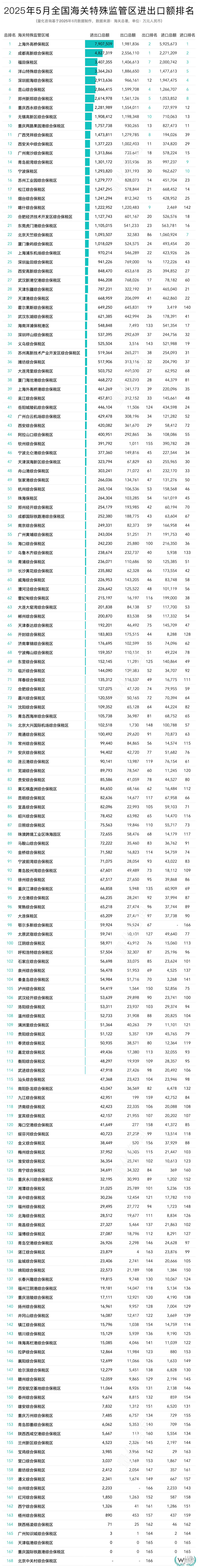 2025年5月及1-5月全國海關(guān)特殊監(jiān)管區(qū)(綜保區(qū)等)進出口貿(mào)易額排名榜單