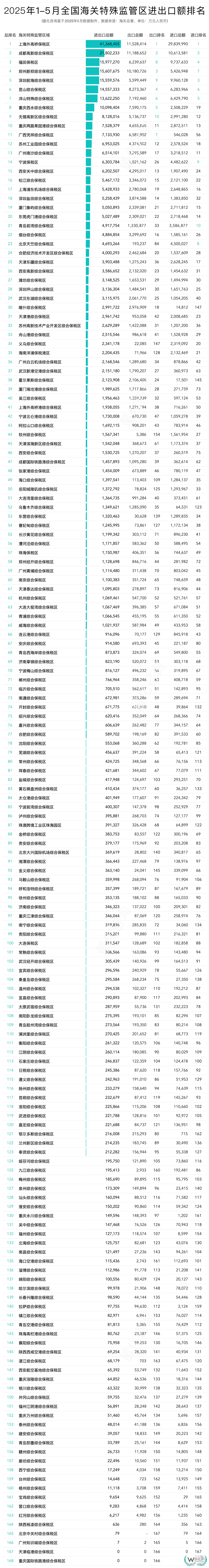 2025年5月及1-5月全國海關(guān)特殊監(jiān)管區(qū)(綜保區(qū)等)進出口貿(mào)易額排名榜單