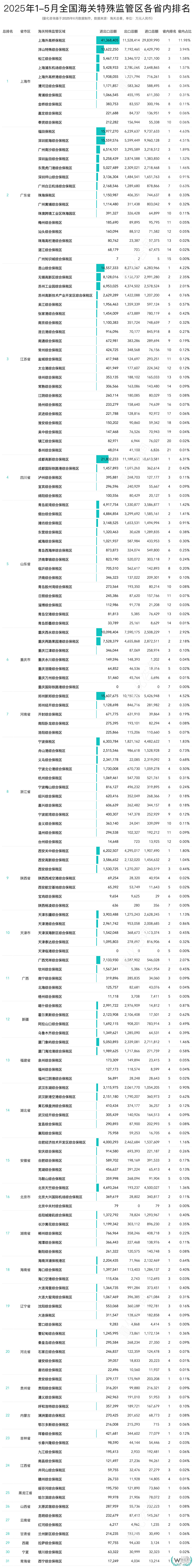 2025年5月及1-5月全國海關(guān)特殊監(jiān)管區(qū)(綜保區(qū)等)進出口貿(mào)易額排名榜單
